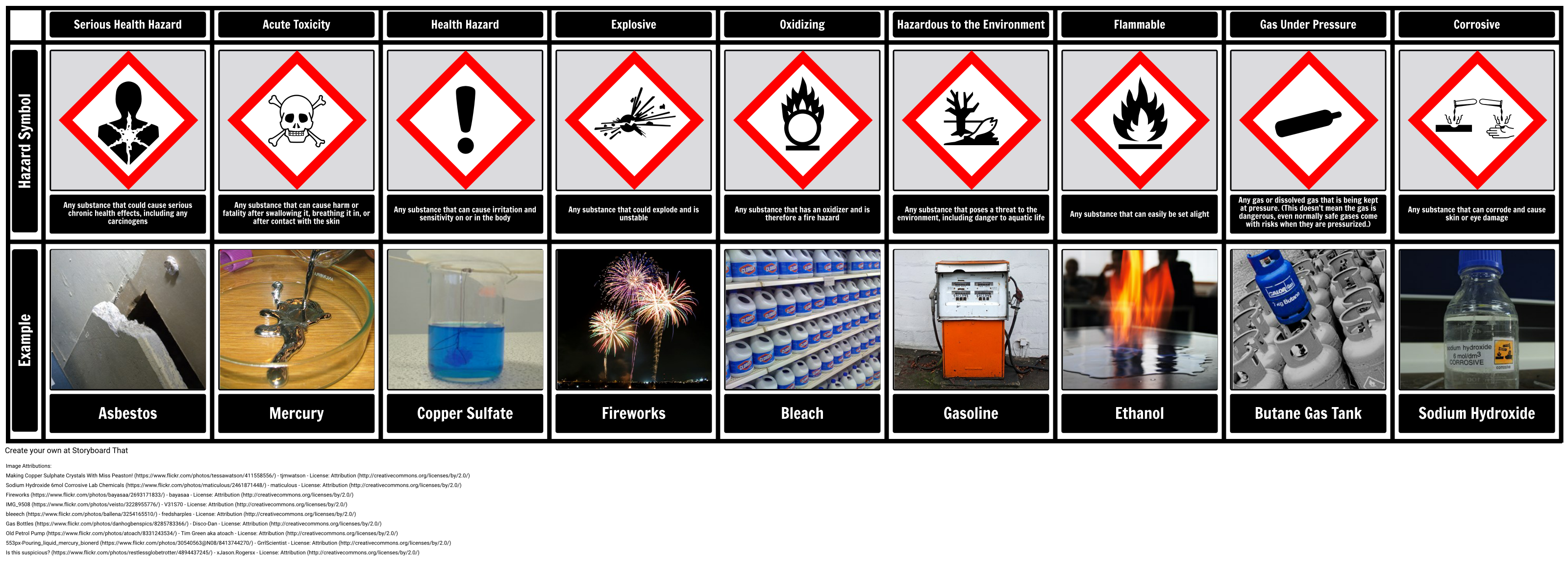 Hazard Symbols Chart Storyboard Oliversmith