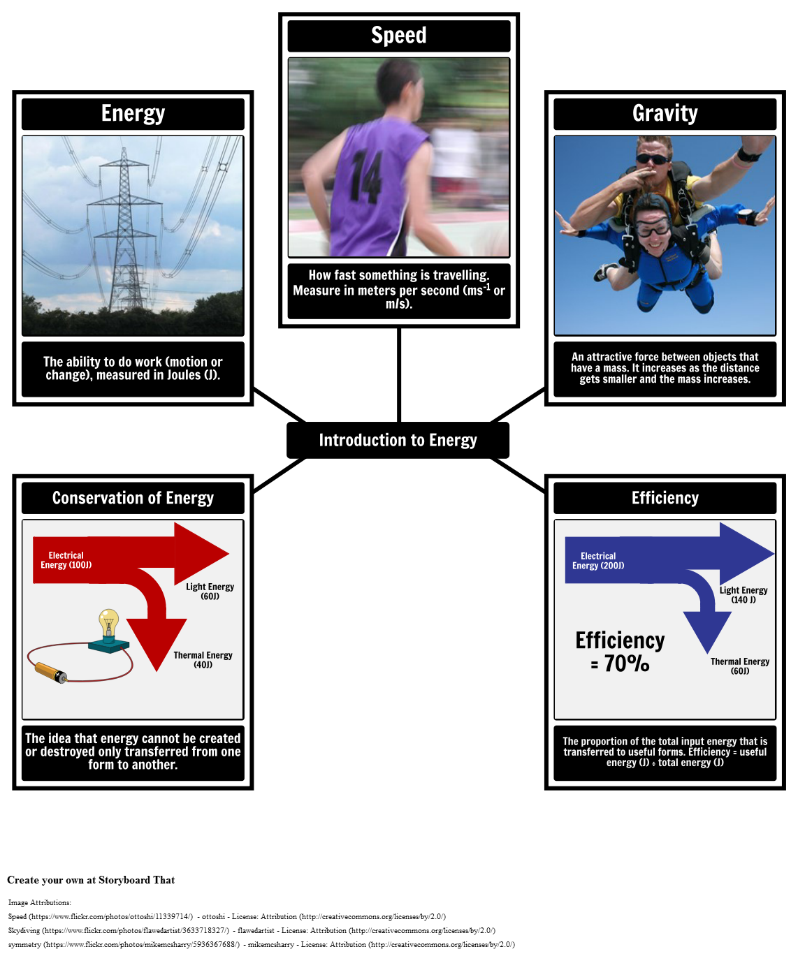 Types of Energy Diagram | Forms of Energy Sources