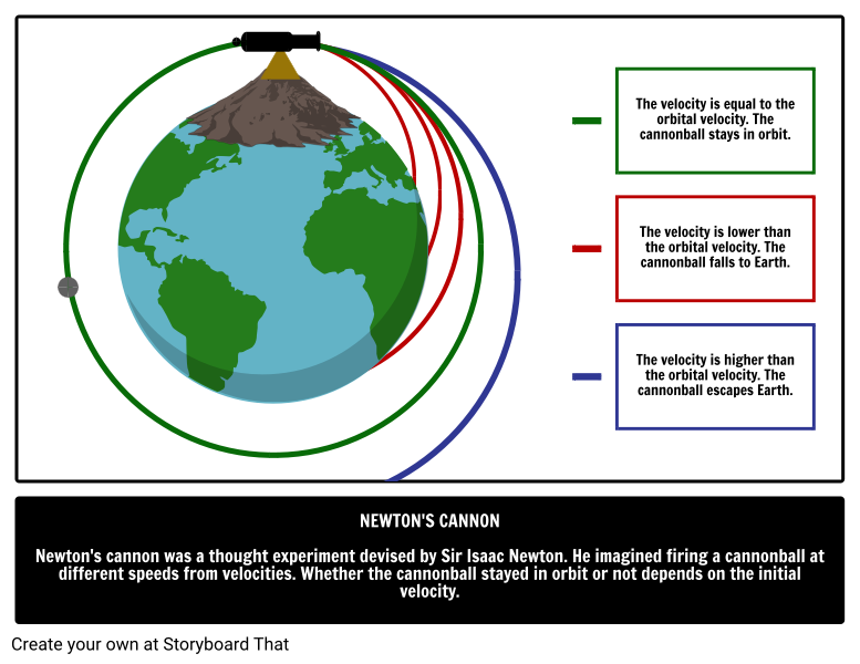 newton's cannon experiment