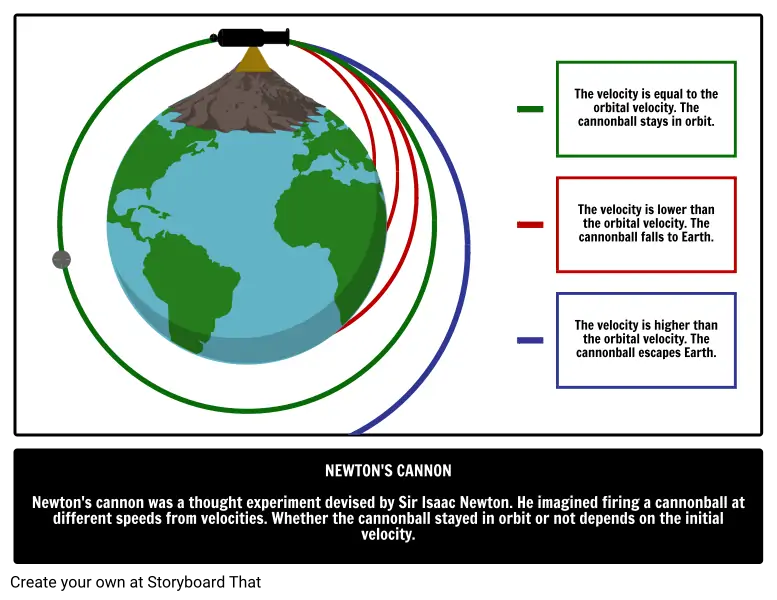 Newton&#39;s Canon