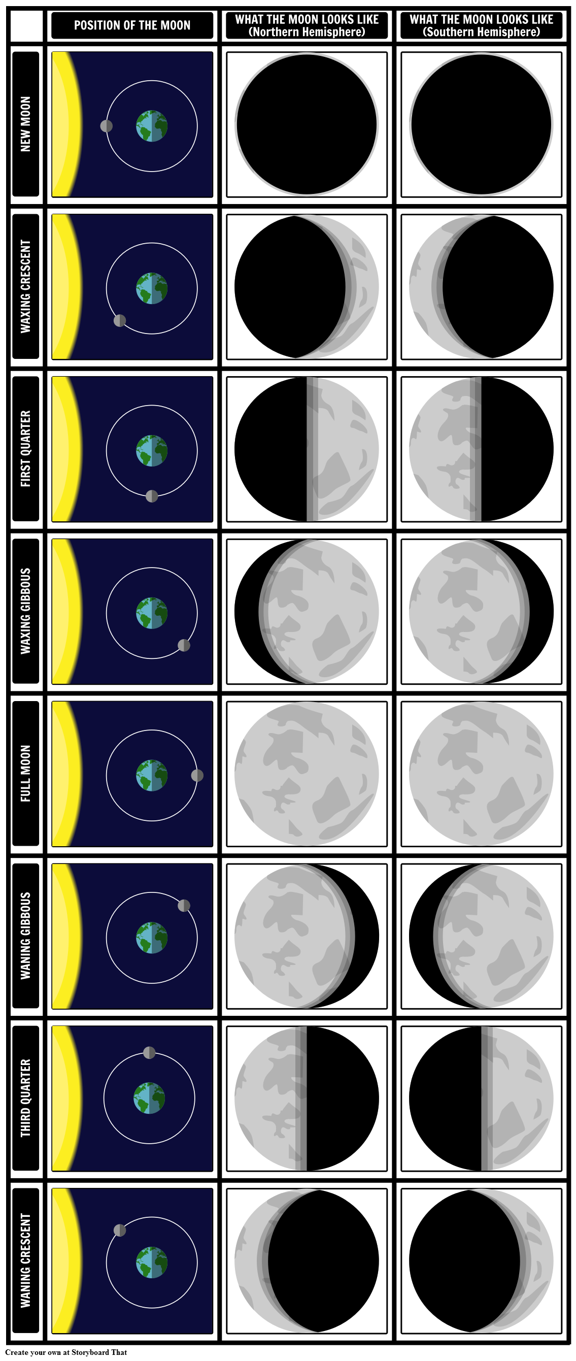 Chart of the Phases of the Moon Storyboard Storyboard
