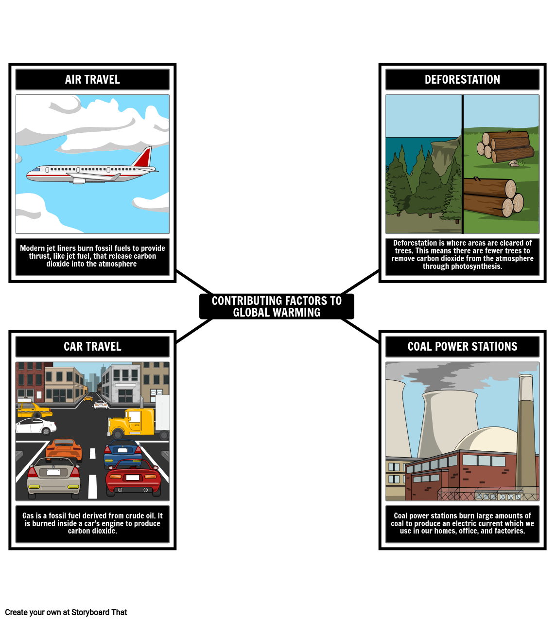 processes-that-contribute-to-global-warming-storyboard