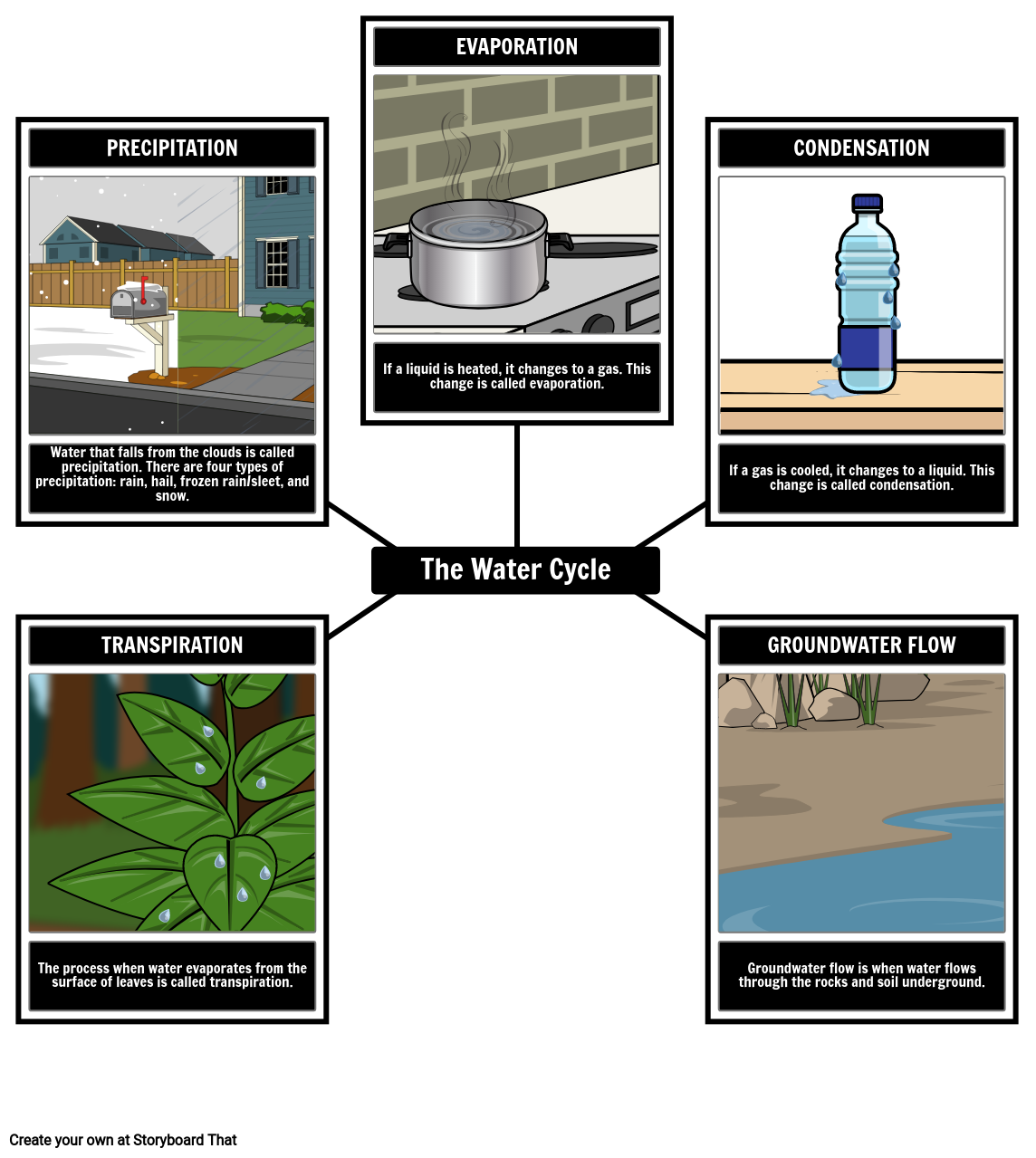 the-water-cycle-vocabulary-siu-etin-s-linijos-iki-oliversmith