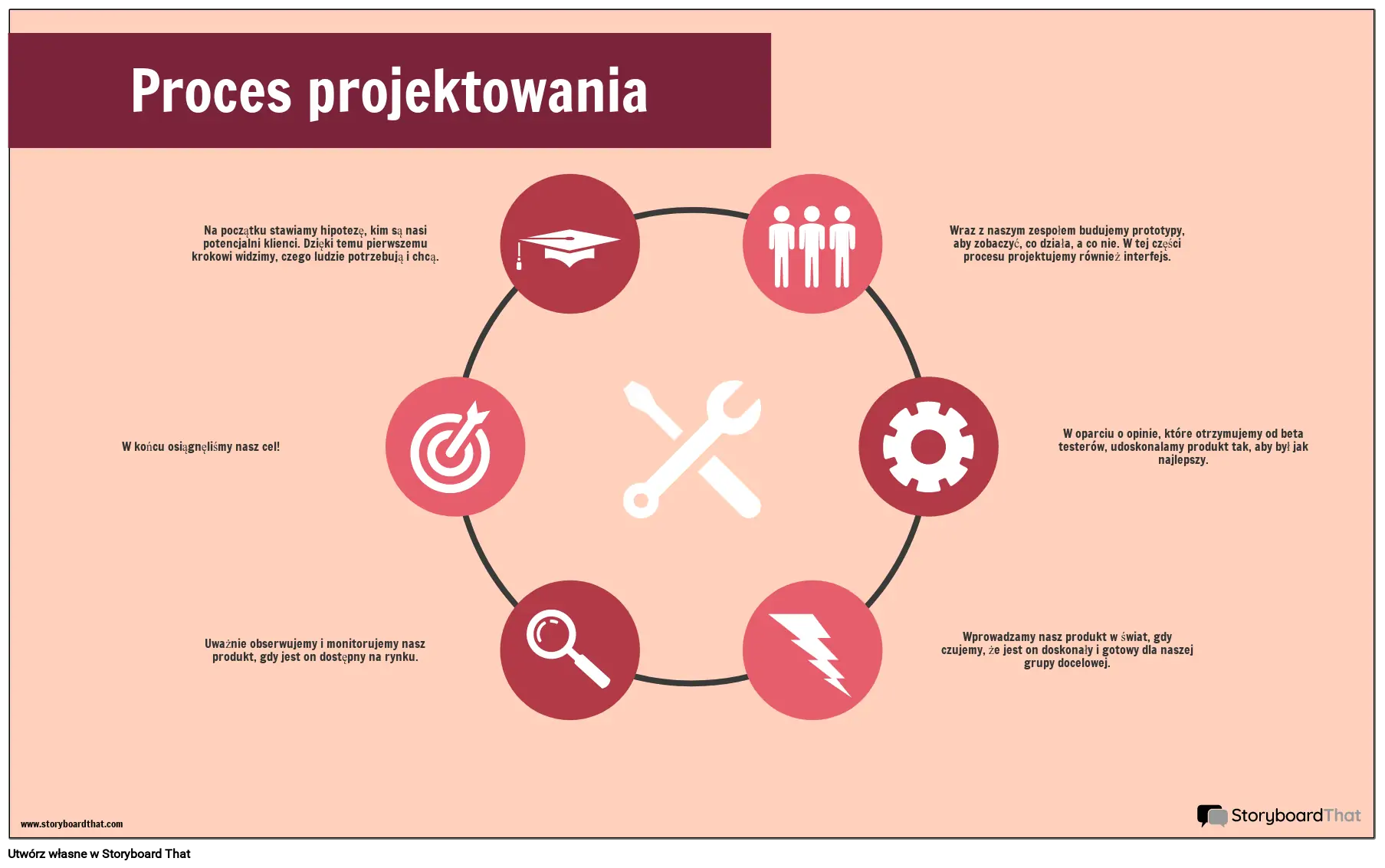 Przykład Procesu Projektowania