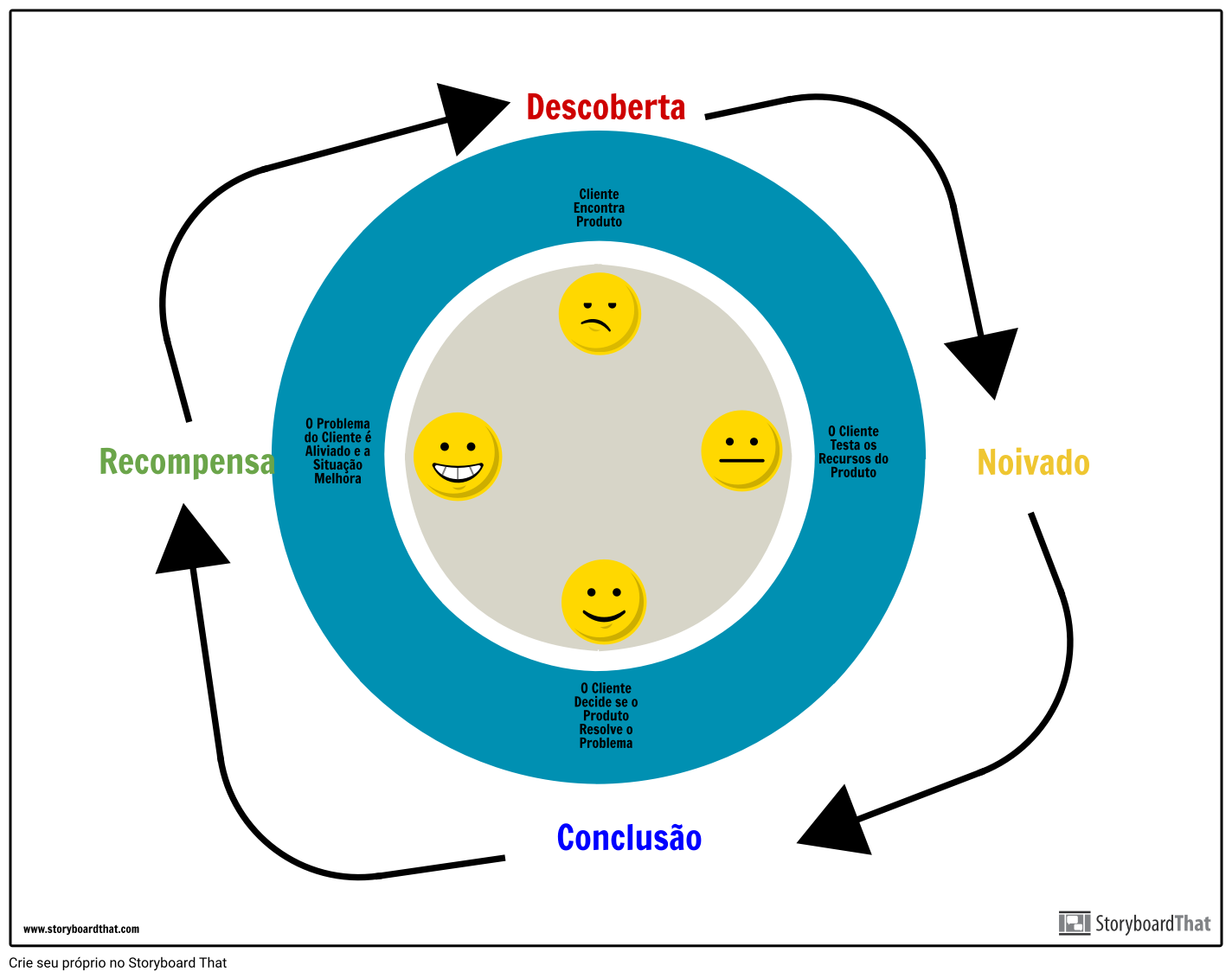 Ciclo Do Mapa Da Jornada Do Cliente Storyboard