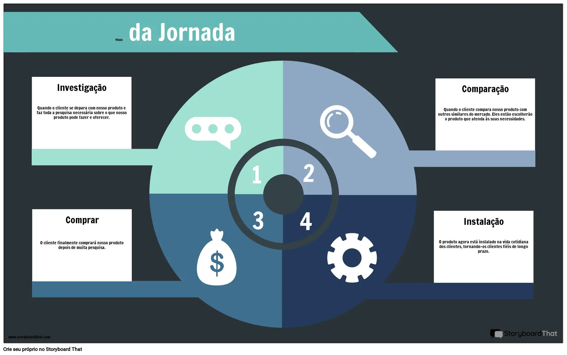 Exemplo de Mapa de Jornada