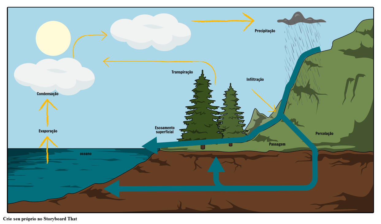 O Ciclo d'água, The water cycle, Portuguese