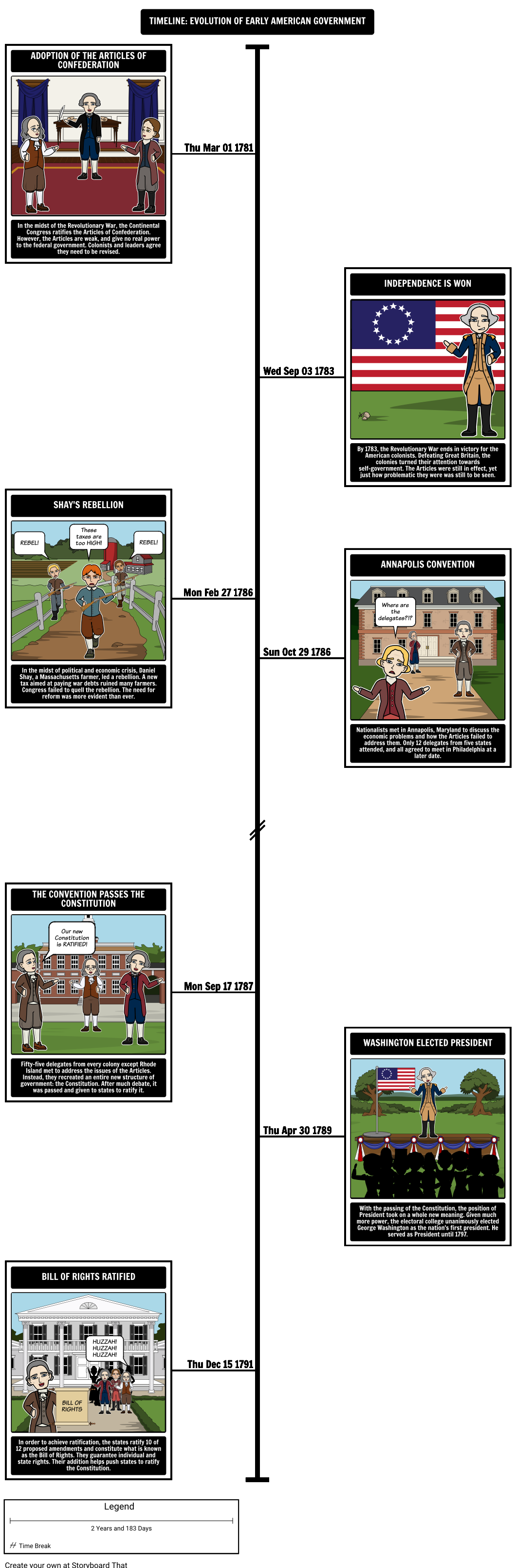 Federalism Timeline Of Events To The Constitution