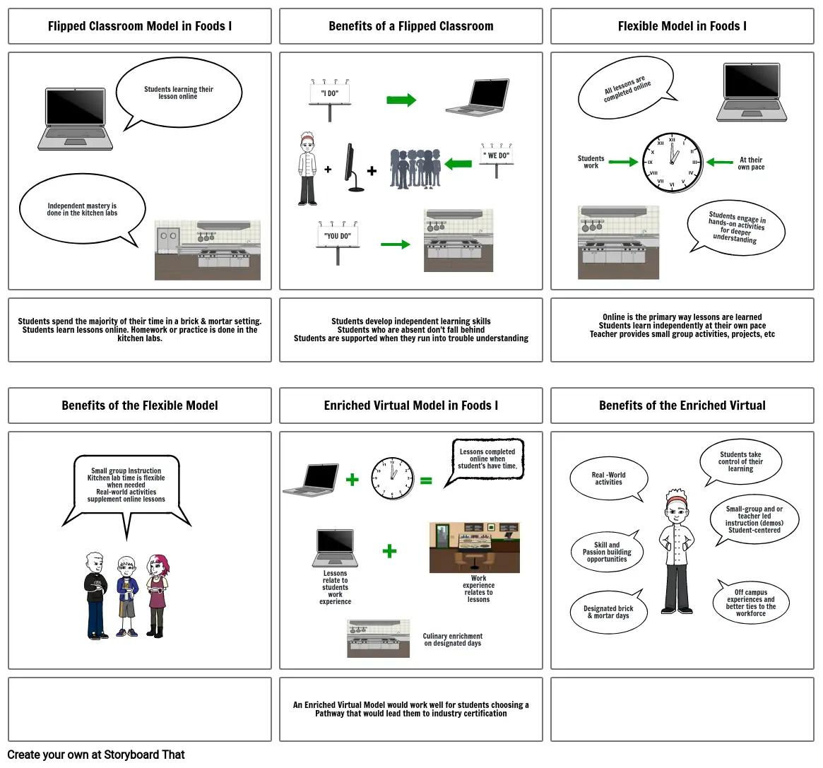 Foods I in a Flipped, Flexible, and Enriched Virtual(Online) Setting