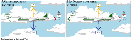 Сбалансированные и Несбалансированные Силы