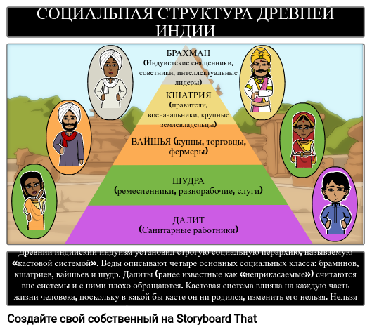 Индия структура. Соц структура древней Индии. Социальная иерархия в древней Индии. Социальная структура древней Индии. Структура древней Индии.