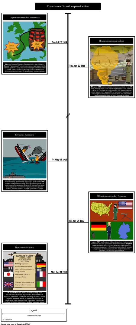 Хронология Первой Мировой Войны