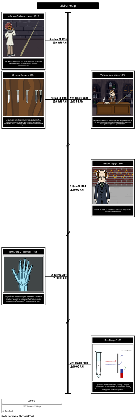 Временная диаграмма ЭМ-спектра