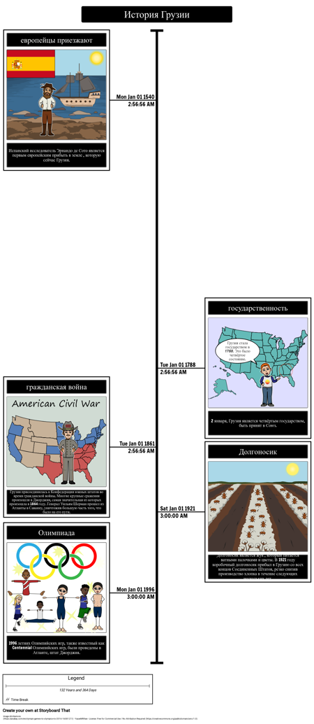 Хронология Истории Грузии
