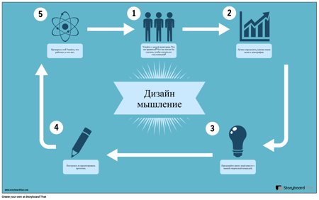 Пример Дизайна Мышления