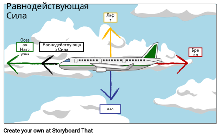 Равнодействующая Сила