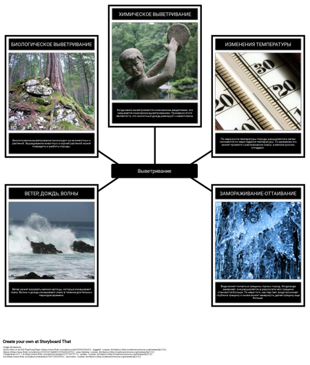 Типы Выветривания