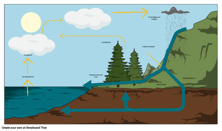 Водный Цикл