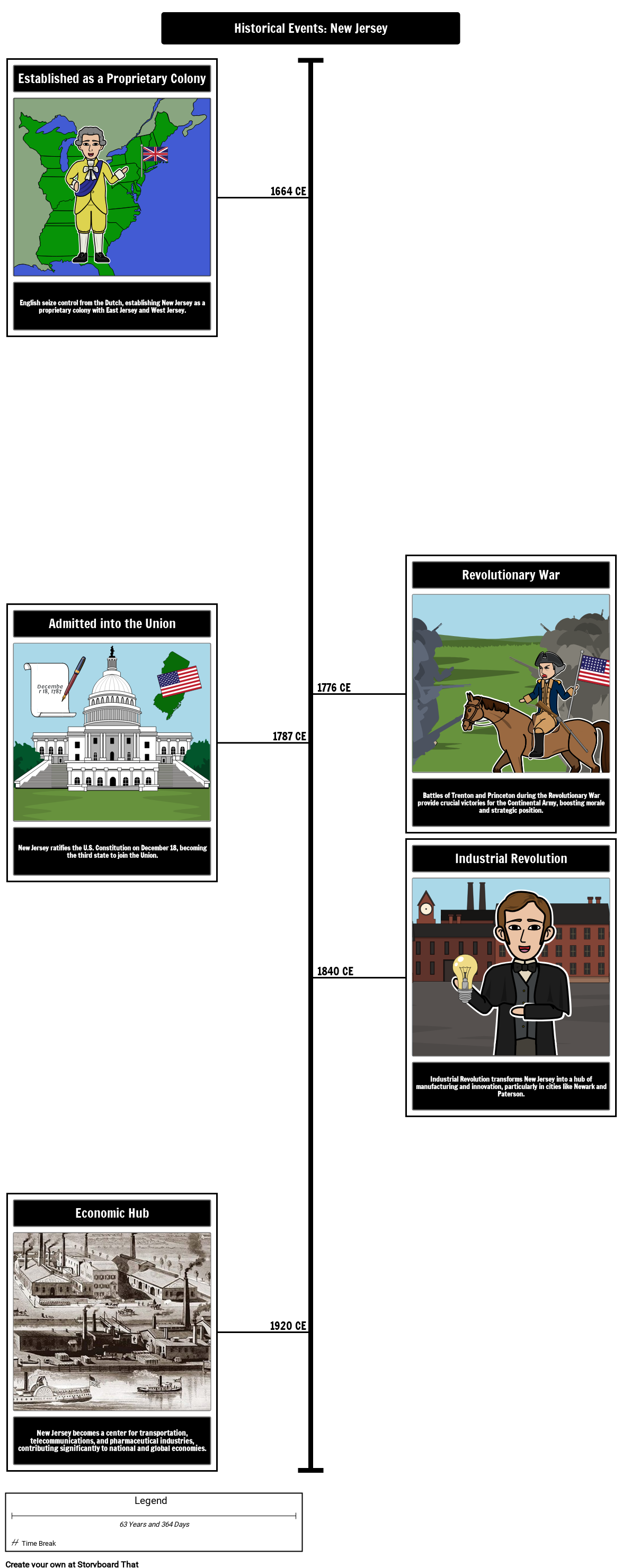 New Jersey Timeline Storyboard por serenriggsdavis