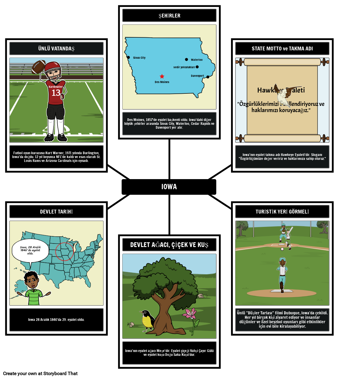 Iowa Gerçekleri Storyboard par tr-examples